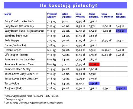 pampers premium care 2 kraków